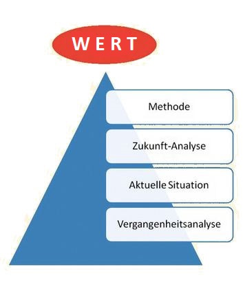 Unternehmenswert Softwarefirma